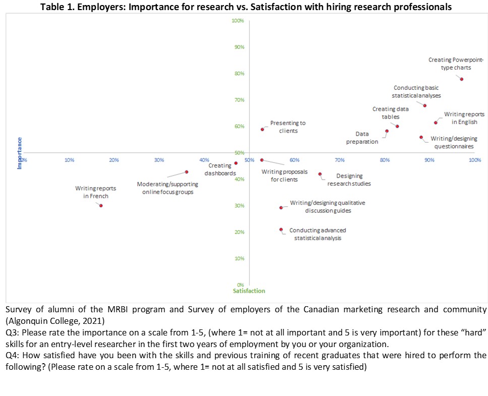technical skills required for market research